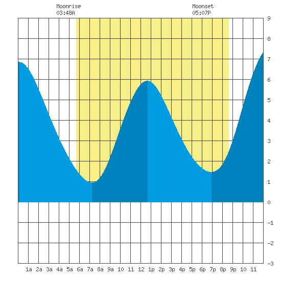 Wauna tide chart for Wednesday, May 13, 2026