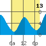 Wauna tide chart for Wednesday, May 13, 2026