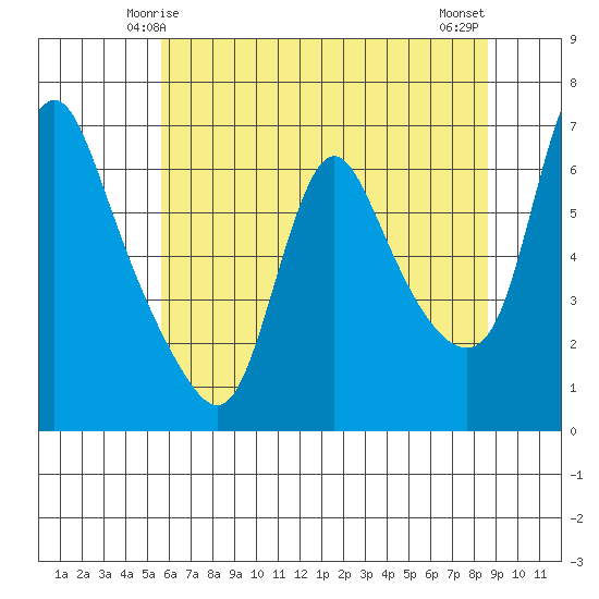 Wauna tide chart for Thursday, May 14, 2026