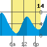 Wauna tide chart for Thursday, May 14, 2026