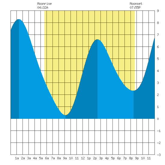 Wauna tide chart for Friday, May 15, 2026