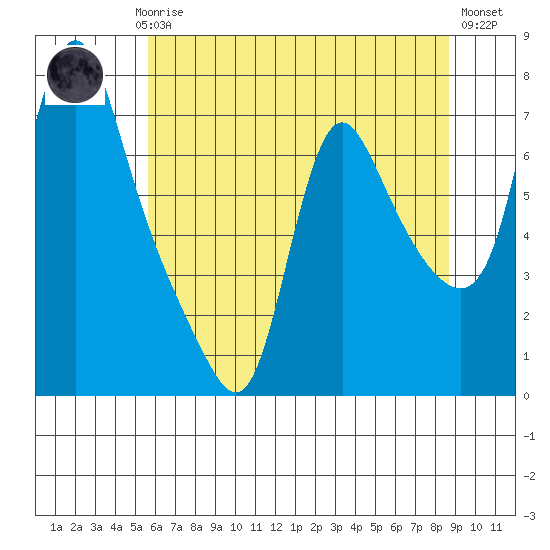 Wauna tide chart for Saturday, May 16, 2026