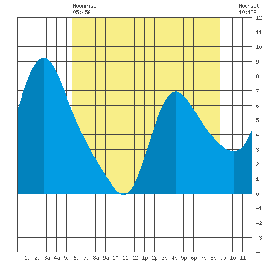 Wauna tide chart for Sunday, May 17, 2026