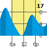 Wauna tide chart for Sunday, May 17, 2026