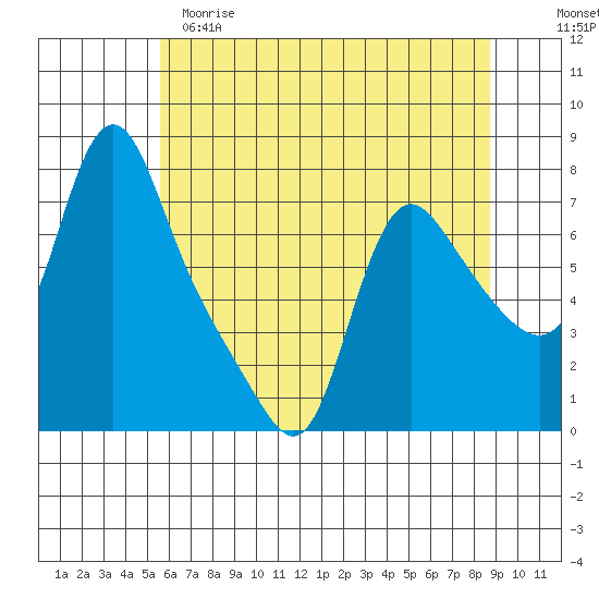 Wauna tide chart for Monday, May 18, 2026