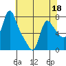 Wauna tide chart for Monday, May 18, 2026