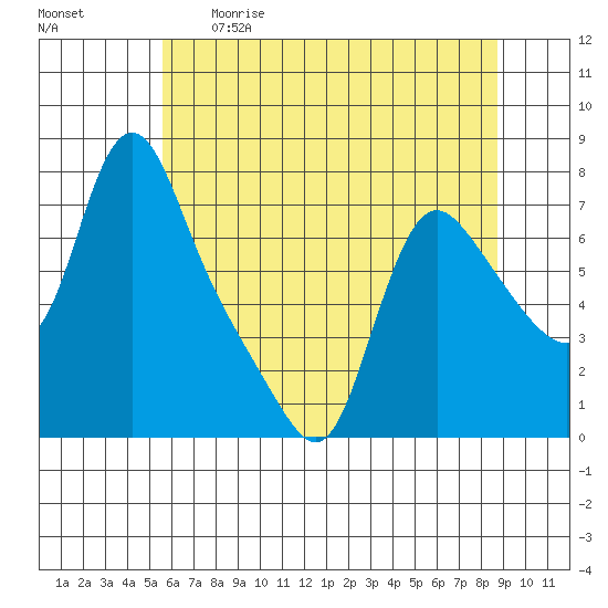 Wauna tide chart for Tuesday, May 19, 2026