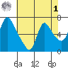 Wauna tide chart for Friday, May 1, 2026