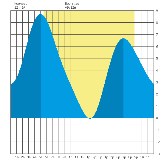 Wauna tide chart for Wednesday, May 20, 2026