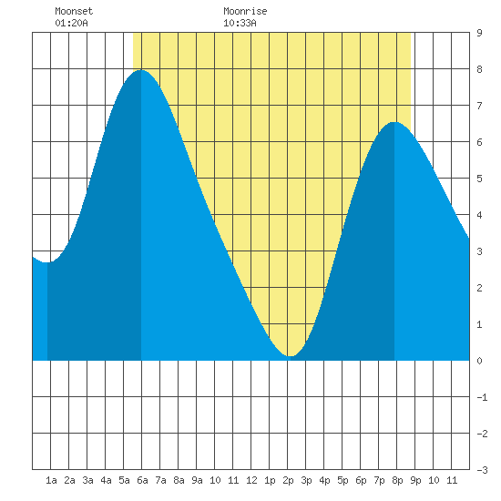 Wauna tide chart for Thursday, May 21, 2026