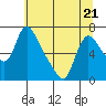Wauna tide chart for Thursday, May 21, 2026