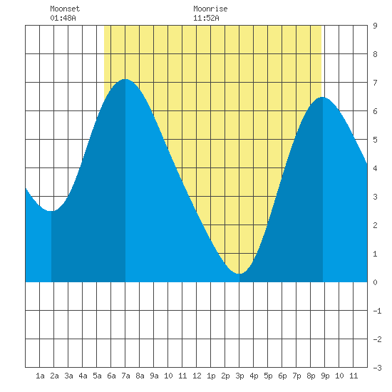Wauna tide chart for Friday, May 22, 2026