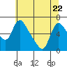 Wauna tide chart for Friday, May 22, 2026