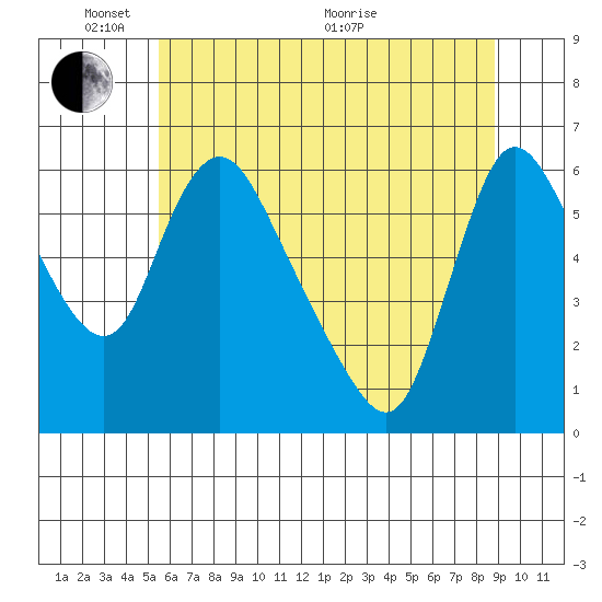 Wauna tide chart for Saturday, May 23, 2026