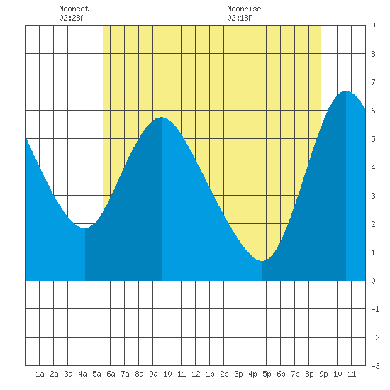 Wauna tide chart for Sunday, May 24, 2026