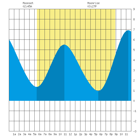 Wauna tide chart for Monday, May 25, 2026