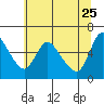 Wauna tide chart for Monday, May 25, 2026