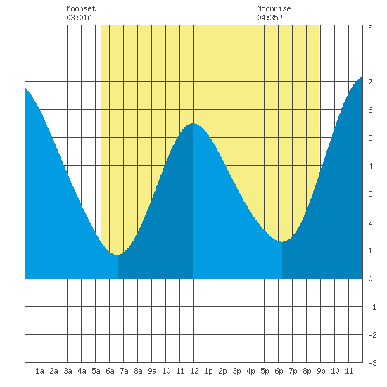 Wauna tide chart for Tuesday, May 26, 2026