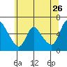 Wauna tide chart for Tuesday, May 26, 2026