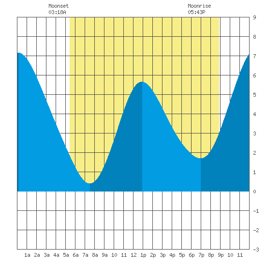 Wauna tide chart for Wednesday, May 27, 2026