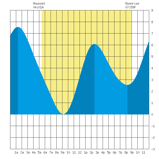 Wauna tide chart for Friday, May 29, 2026