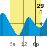 Wauna tide chart for Friday, May 29, 2026