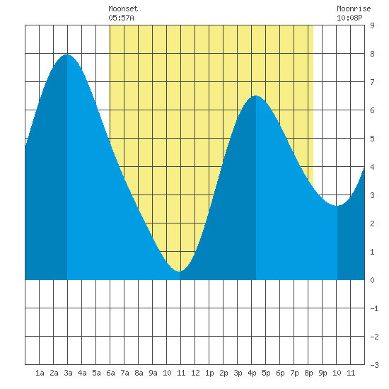 Wauna tide chart for Saturday, May 2, 2026