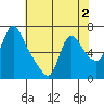 Wauna tide chart for Saturday, May 2, 2026