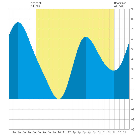 Wauna tide chart for Saturday, May 30, 2026