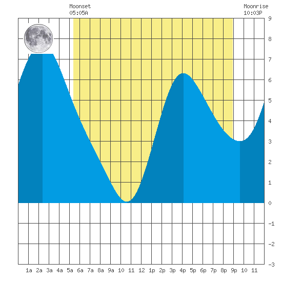 Wauna tide chart for Sunday, May 31, 2026