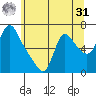 Wauna tide chart for Sunday, May 31, 2026