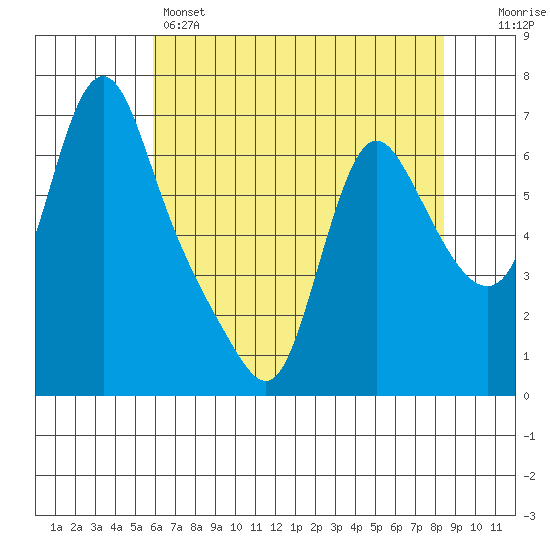 Wauna tide chart for Sunday, May 3, 2026