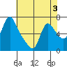 Wauna tide chart for Sunday, May 3, 2026