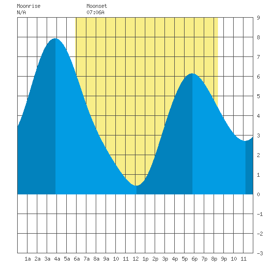 Wauna tide chart for Monday, May 4, 2026