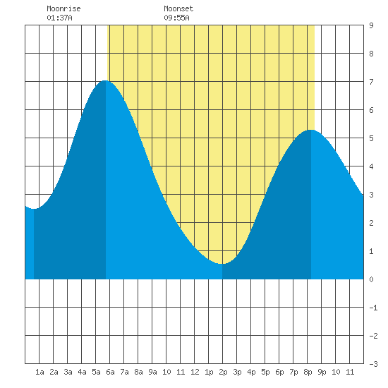 Wauna tide chart for Thursday, May 7, 2026