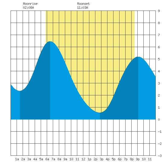Wauna tide chart for Friday, May 8, 2026