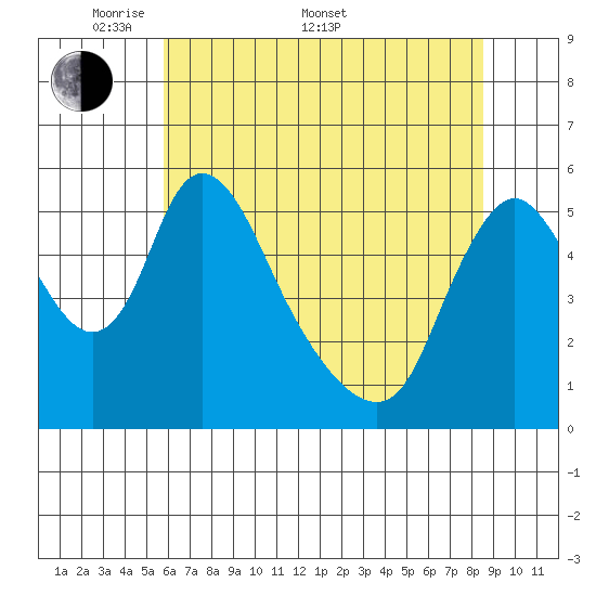 Wauna tide chart for Saturday, May 9, 2026