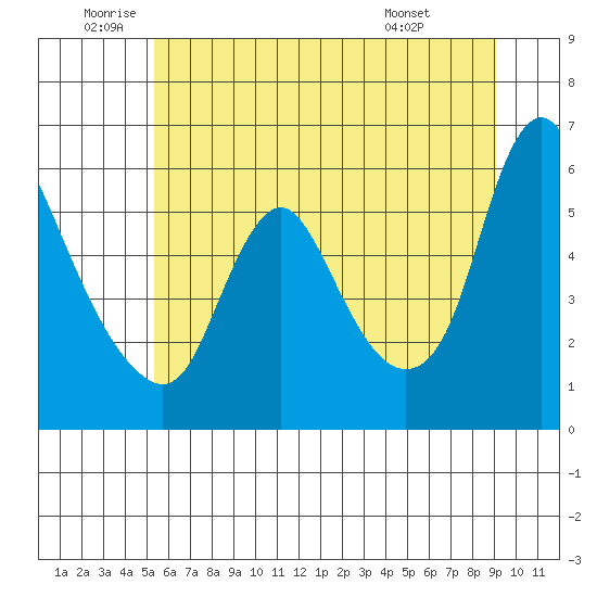 Wauna tide chart for Wednesday, June 10, 2026