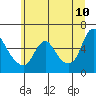Wauna tide chart for Wednesday, June 10, 2026