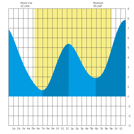 Wauna tide chart for Thursday, June 11, 2026