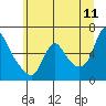 Wauna tide chart for Thursday, June 11, 2026