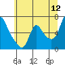Wauna tide chart for Friday, June 12, 2026