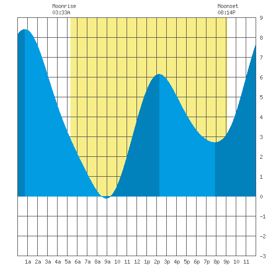Wauna tide chart for Saturday, June 13, 2026