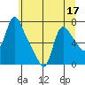 Wauna tide chart for Wednesday, June 17, 2026