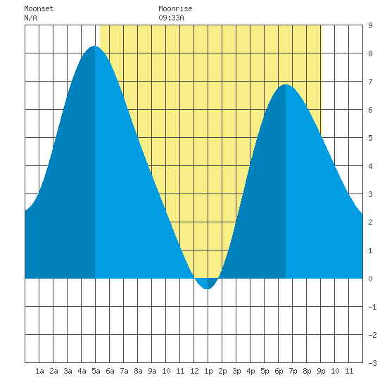 Wauna tide chart for Thursday, June 18, 2026