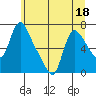 Wauna tide chart for Thursday, June 18, 2026