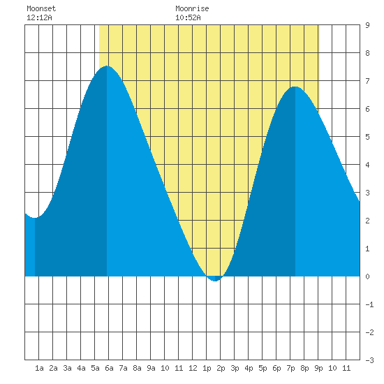 Wauna tide chart for Friday, June 19, 2026