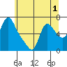 Wauna tide chart for Monday, June 1, 2026