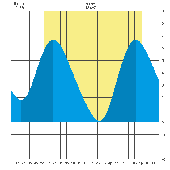 Wauna tide chart for Saturday, June 20, 2026