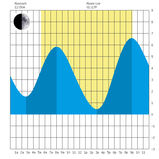 Wauna tide chart for Sunday, June 21, 2026